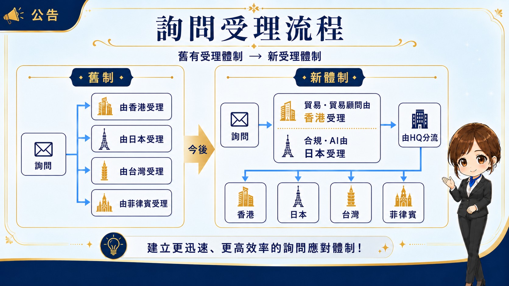 台灣Desk及菲律賓Desk查詢接收流程通知