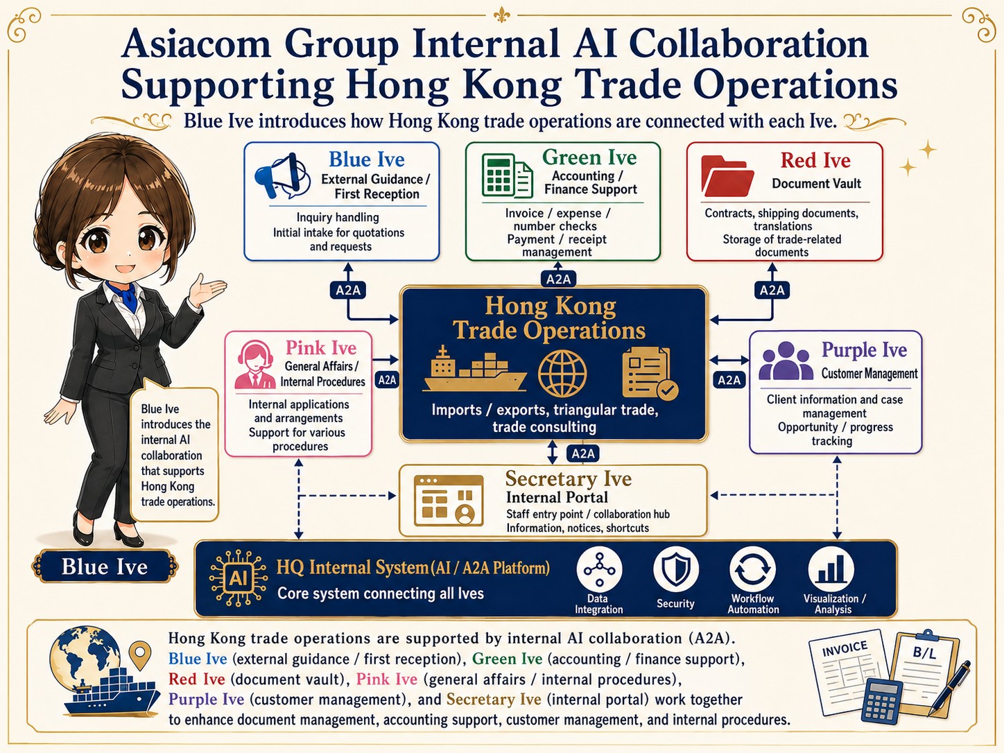 Asiacom Group internal AI collaboration supporting Hong Kong trade operations