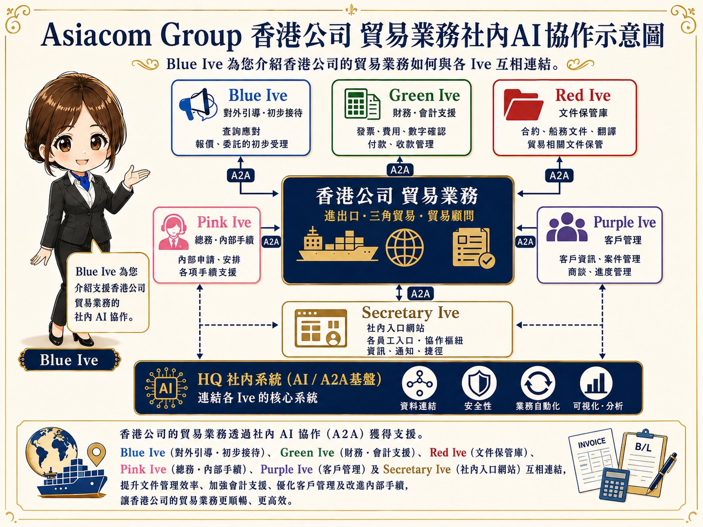 Asiacom Group internal AI collaboration supporting Hong Kong trade operations