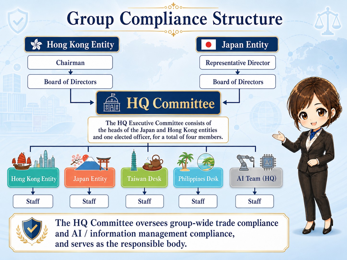 Group Compliance Structure