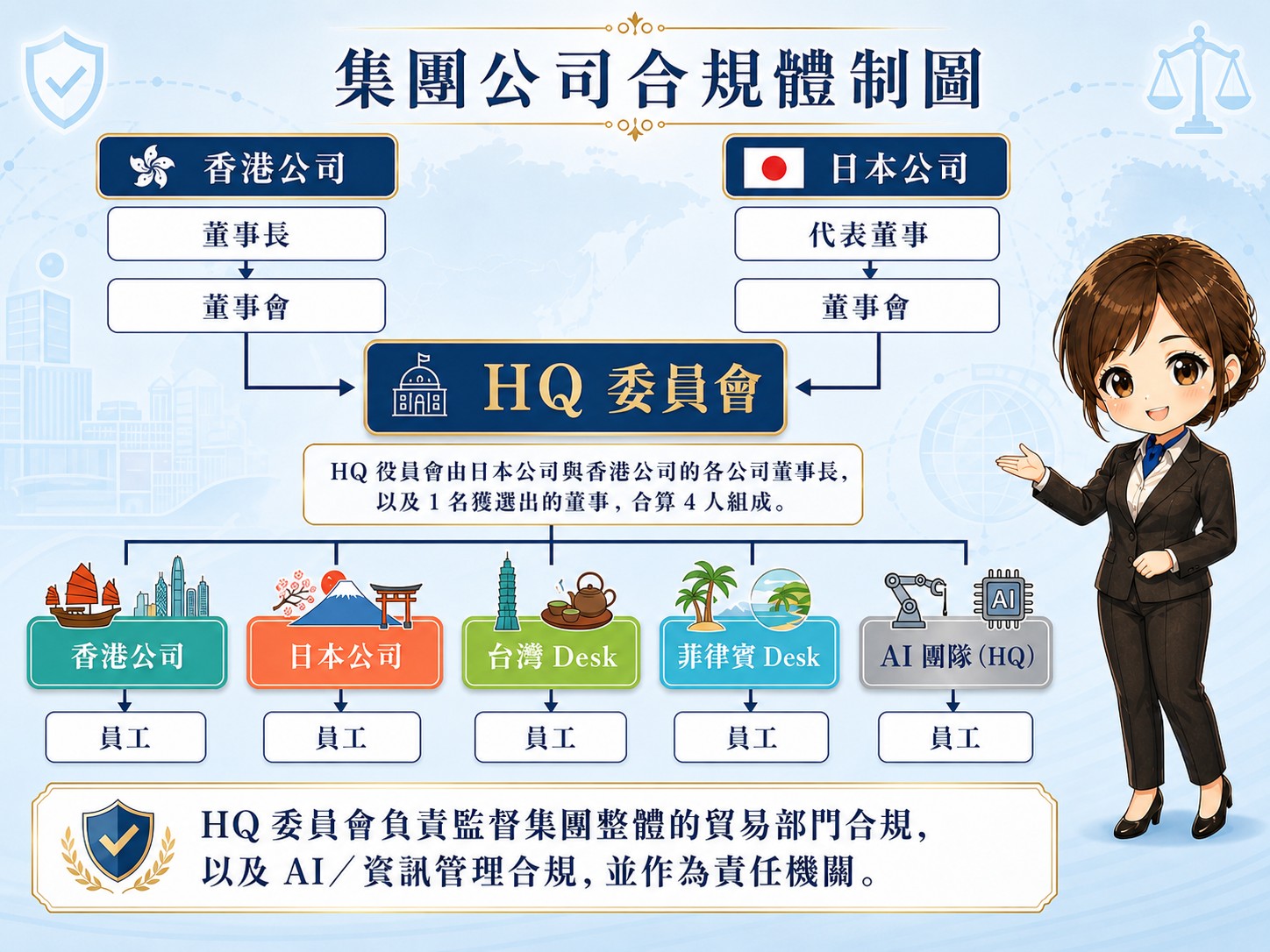 集團合規架構