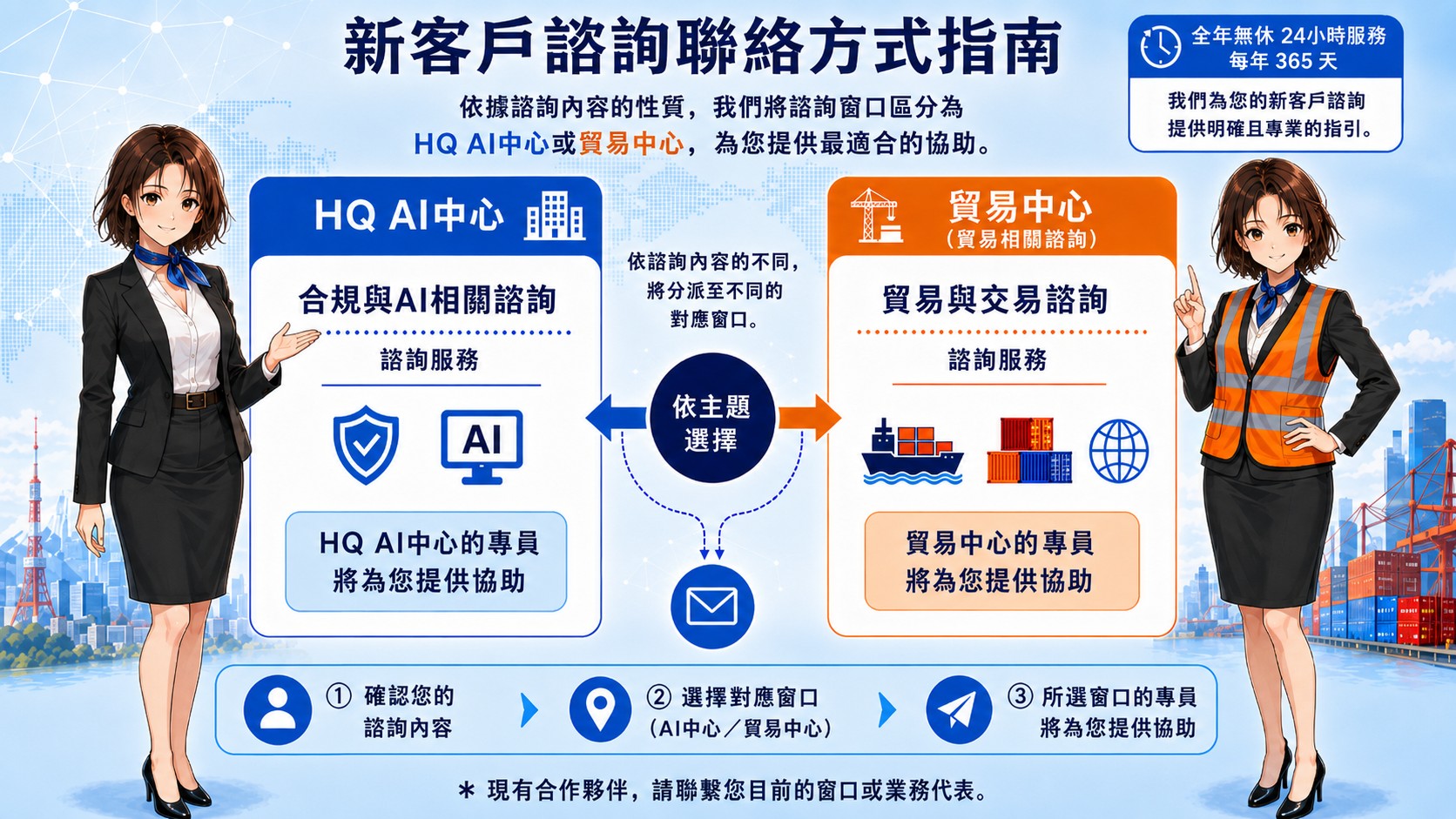 新查詢聯絡方式指南。HQ AI Center 負責合規及 AI 查詢，Trading Center 負責貿易及貿易顧問查詢。