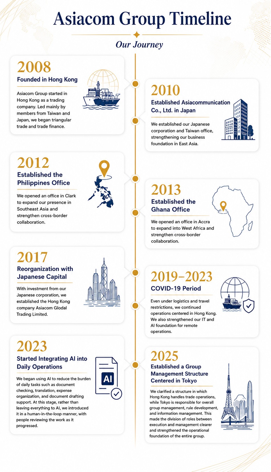 Asiacom Group Timeline showing key milestones from 2008 to 2025
