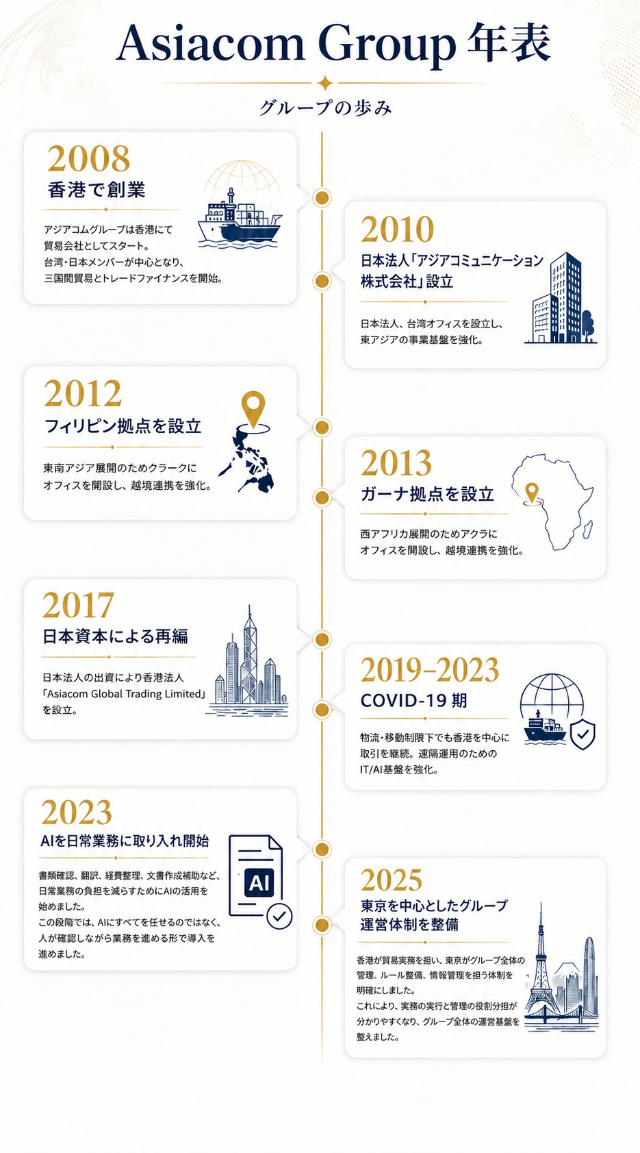 Asiacom Group Timeline