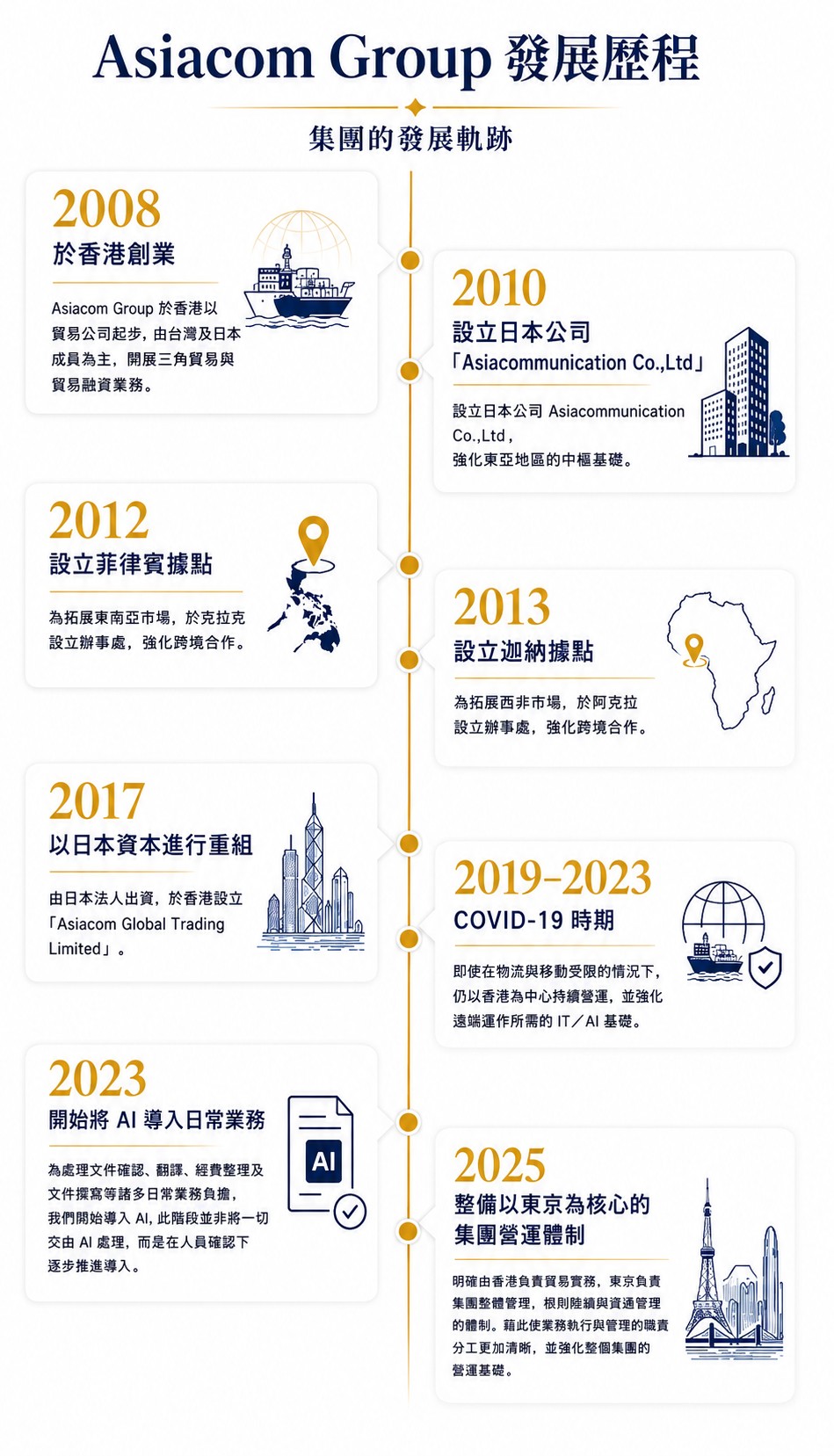 Asiacom Group Timeline